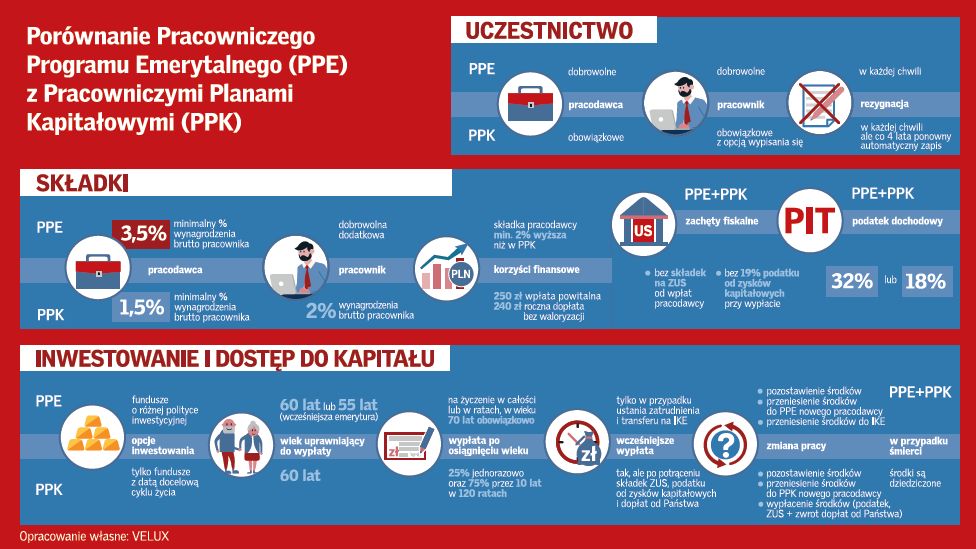 Pracownicze Programy Emerytalne w VELUX Namysłów PPE a PPK