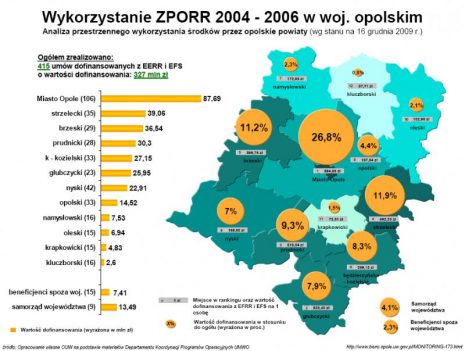 Powiat Namysłowski a inne powiaty Opolszczyzny.